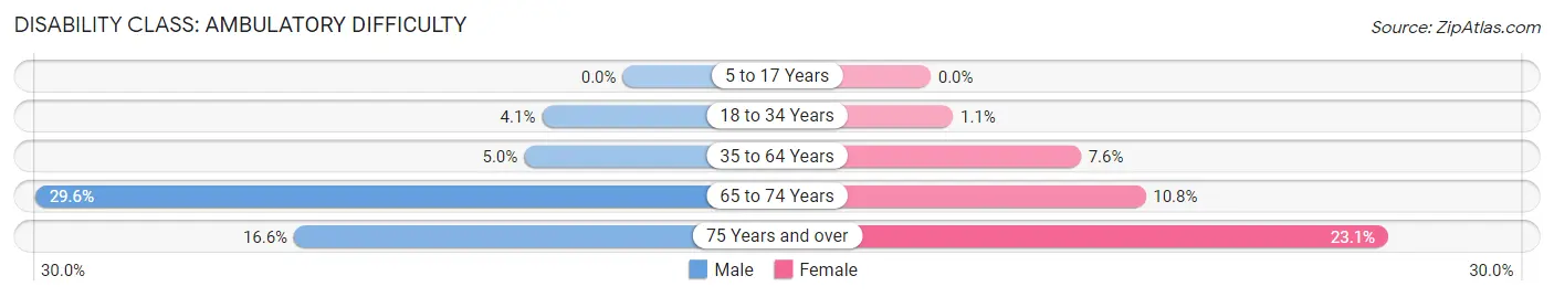 Disability in Zip Code 59044: <span>Ambulatory Difficulty</span>