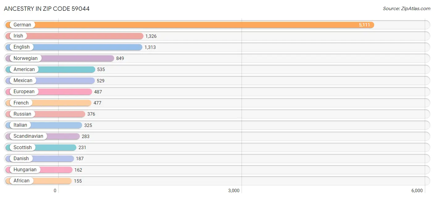 Ancestry in Zip Code 59044