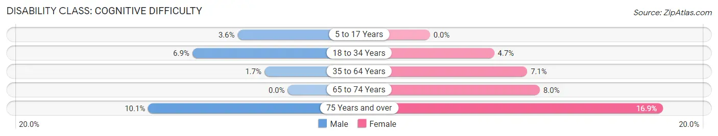 Disability in Zip Code 59044: <span>Cognitive Difficulty</span>