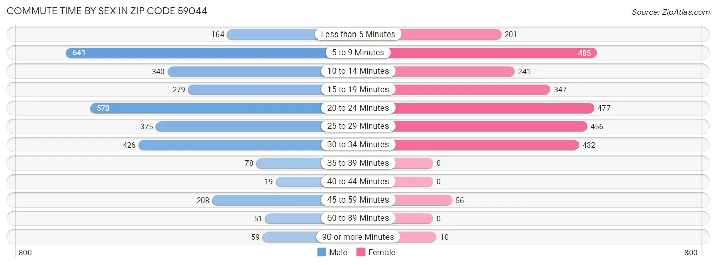 Commute Time by Sex in Zip Code 59044