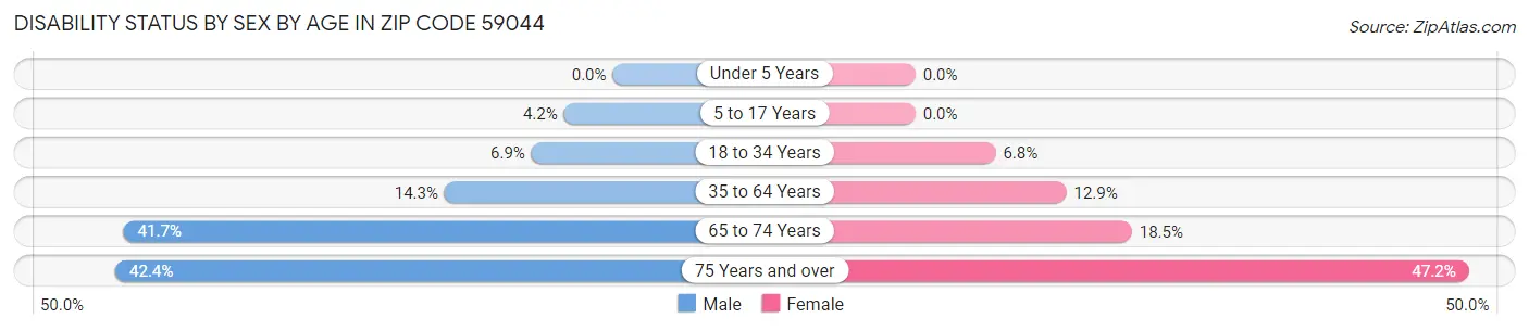 Disability Status by Sex by Age in Zip Code 59044