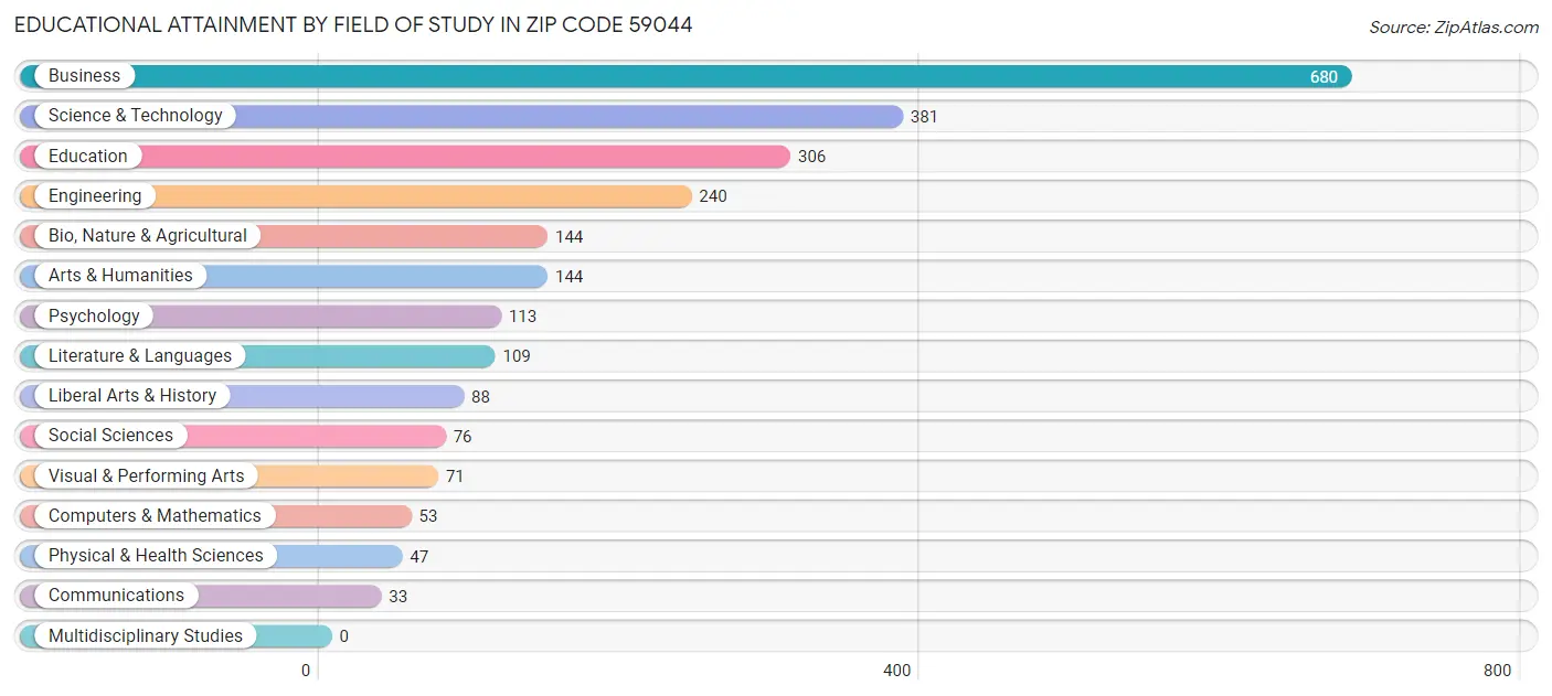 Educational Attainment by Field of Study in Zip Code 59044