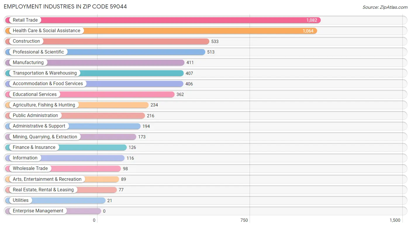 Employment Industries in Zip Code 59044