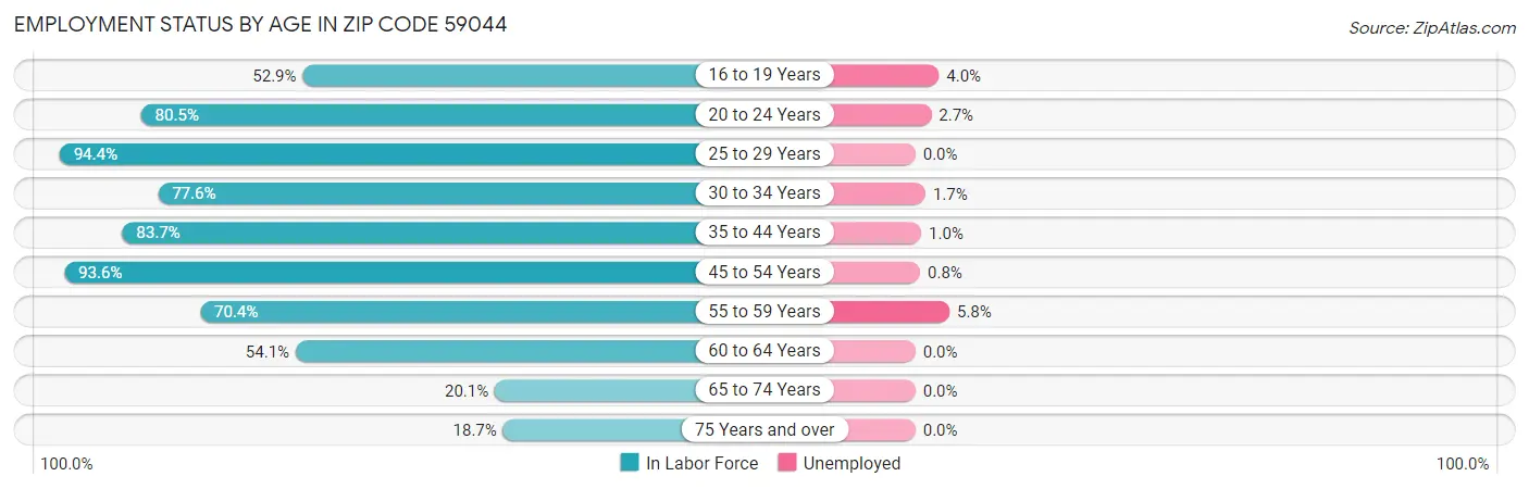 Employment Status by Age in Zip Code 59044