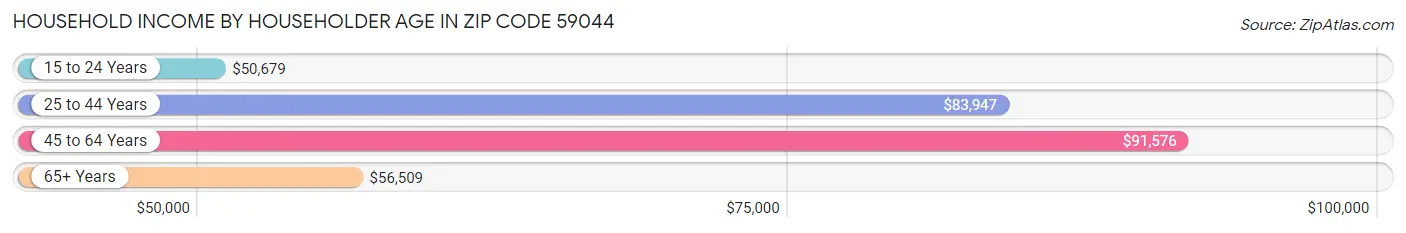 Household Income by Householder Age in Zip Code 59044