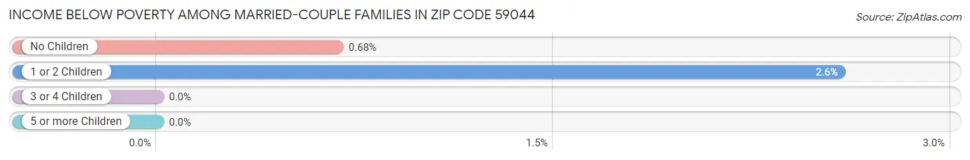 Income Below Poverty Among Married-Couple Families in Zip Code 59044