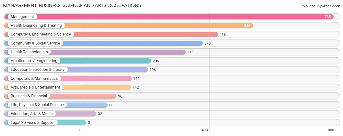 Management, Business, Science and Arts Occupations in Zip Code 59044