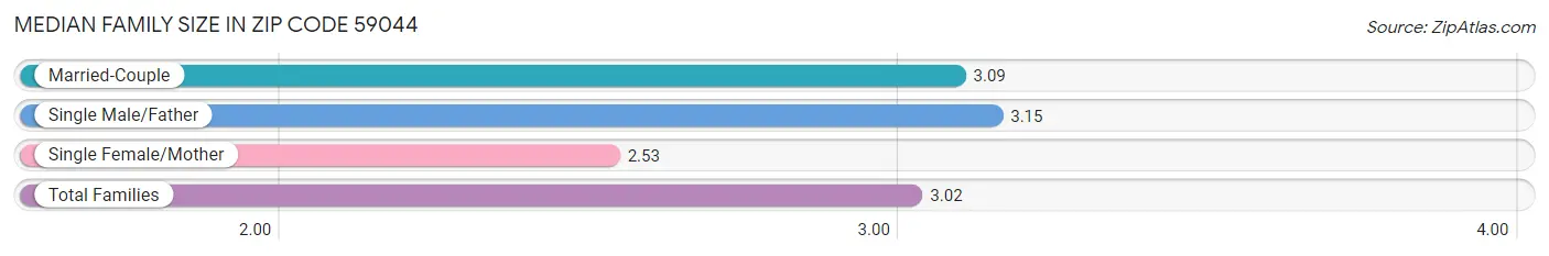 Median Family Size in Zip Code 59044