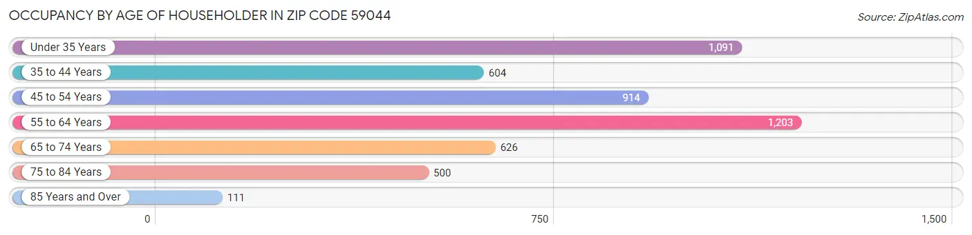 Occupancy by Age of Householder in Zip Code 59044