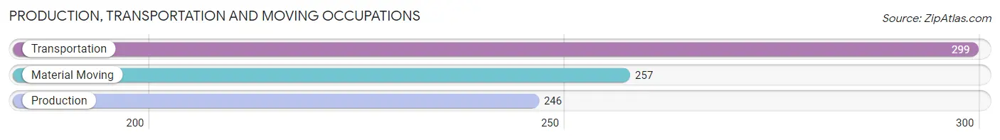 Production, Transportation and Moving Occupations in Zip Code 59044