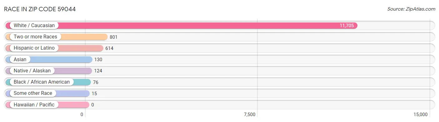 Race in Zip Code 59044