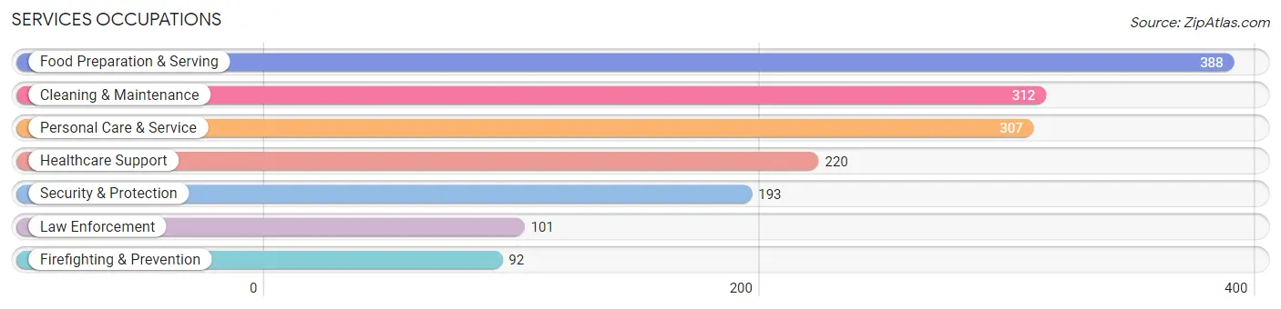 Services Occupations in Zip Code 59044