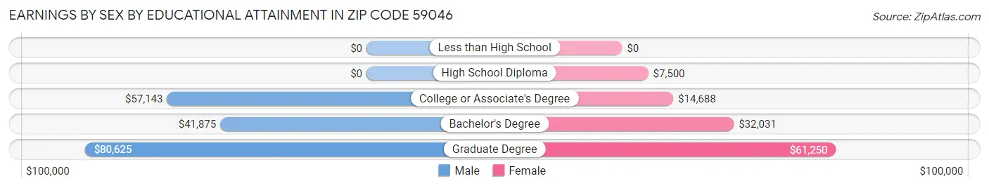 Earnings by Sex by Educational Attainment in Zip Code 59046