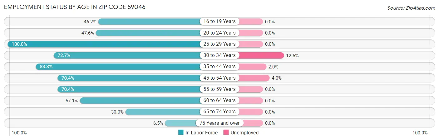 Employment Status by Age in Zip Code 59046