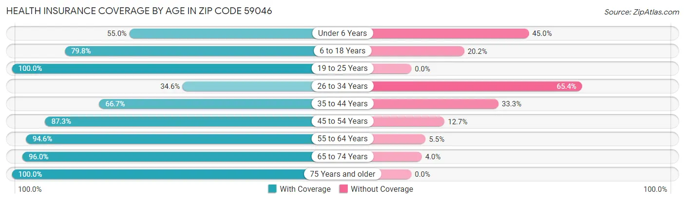 Health Insurance Coverage by Age in Zip Code 59046
