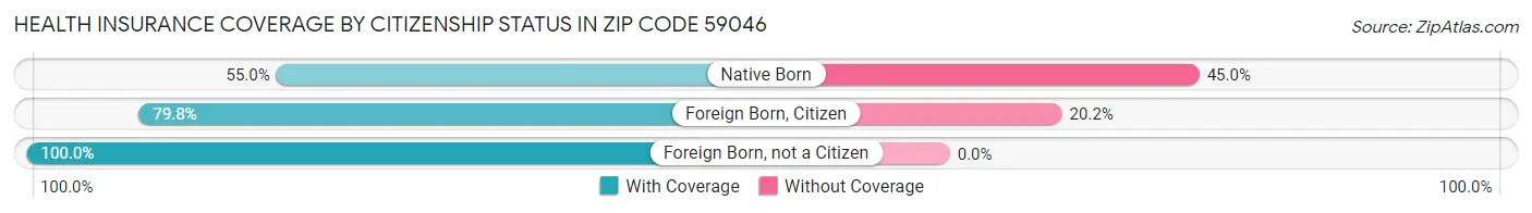 Health Insurance Coverage by Citizenship Status in Zip Code 59046
