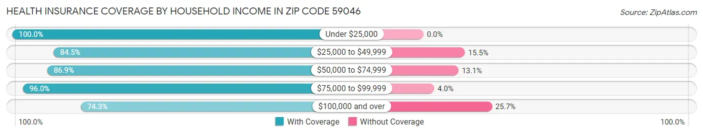 Health Insurance Coverage by Household Income in Zip Code 59046