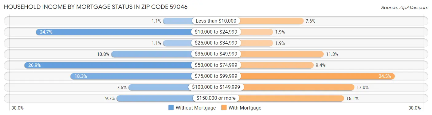 Household Income by Mortgage Status in Zip Code 59046