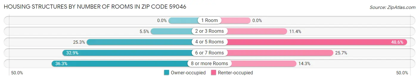 Housing Structures by Number of Rooms in Zip Code 59046