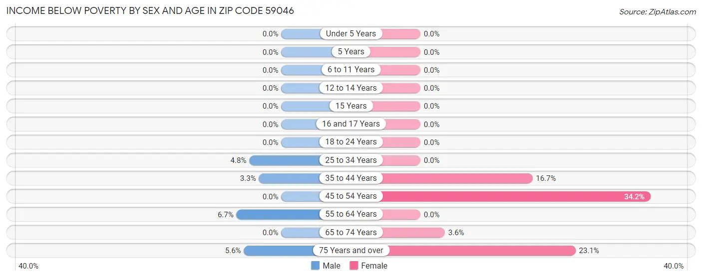 Income Below Poverty by Sex and Age in Zip Code 59046