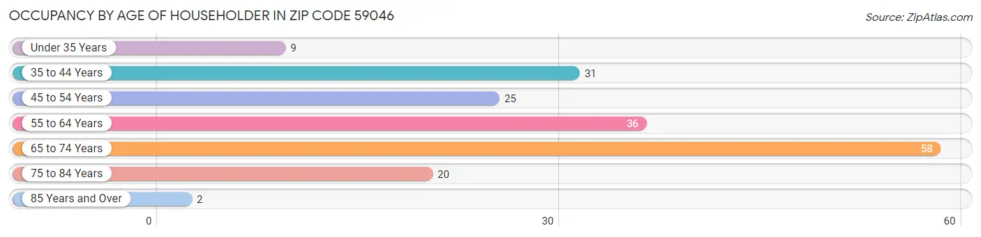 Occupancy by Age of Householder in Zip Code 59046