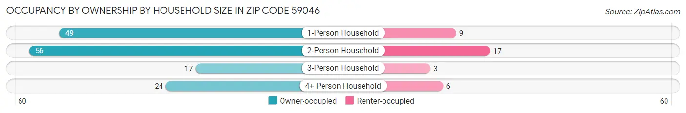 Occupancy by Ownership by Household Size in Zip Code 59046