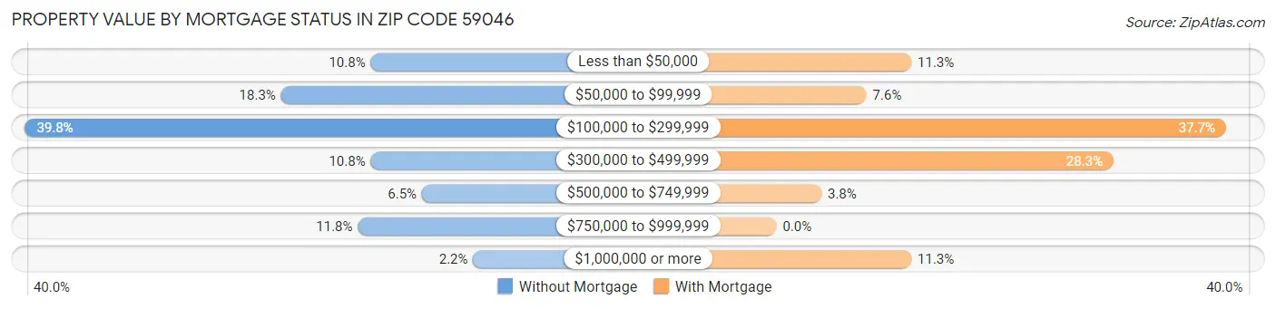 Property Value by Mortgage Status in Zip Code 59046