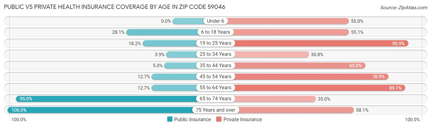Public vs Private Health Insurance Coverage by Age in Zip Code 59046