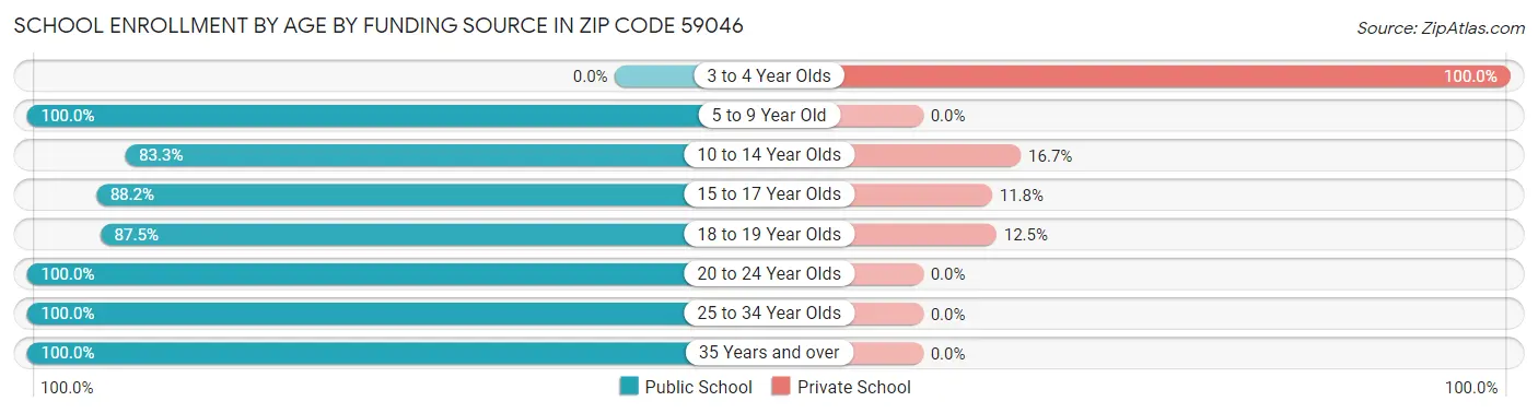 School Enrollment by Age by Funding Source in Zip Code 59046