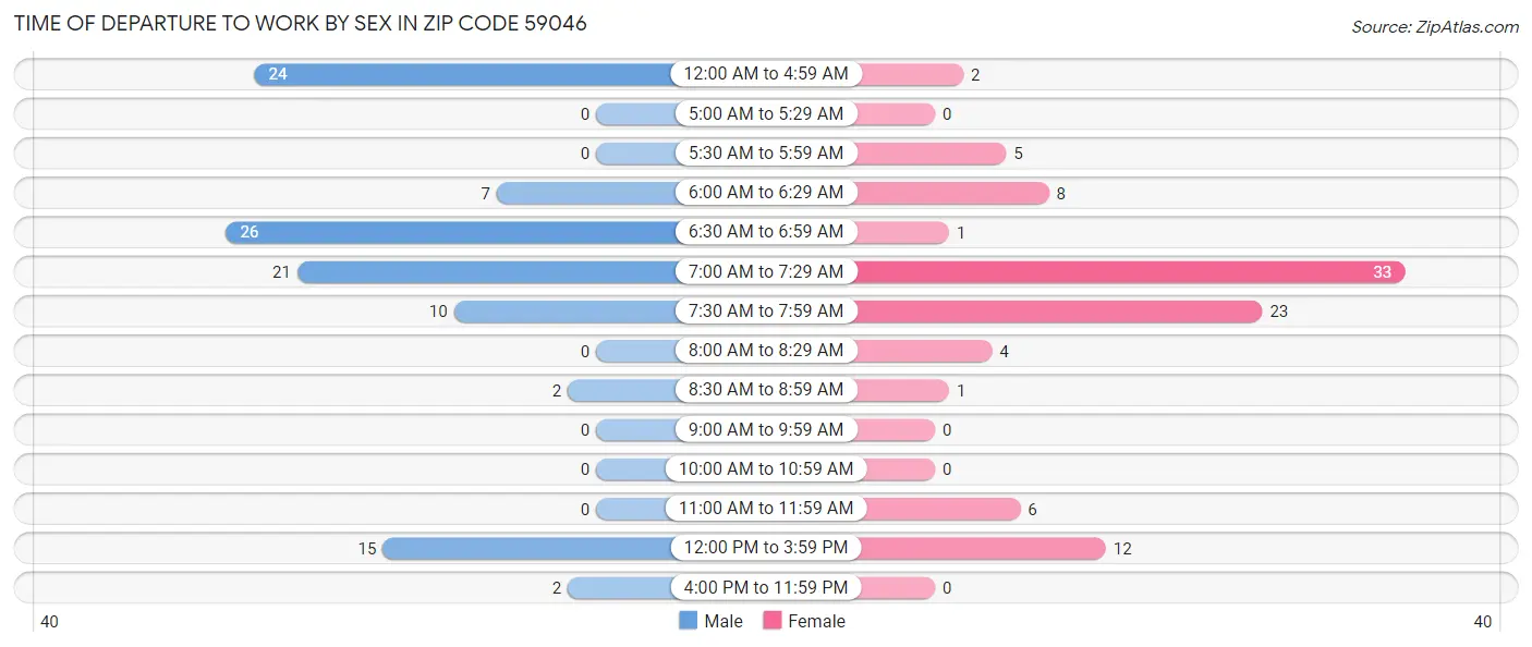 Time of Departure to Work by Sex in Zip Code 59046