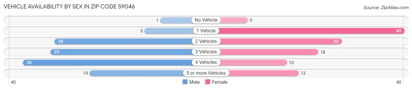 Vehicle Availability by Sex in Zip Code 59046