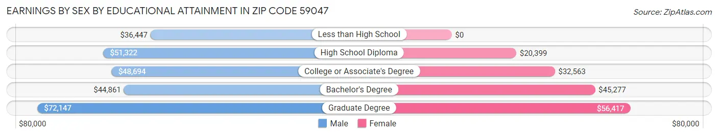 Earnings by Sex by Educational Attainment in Zip Code 59047