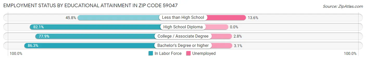 Employment Status by Educational Attainment in Zip Code 59047