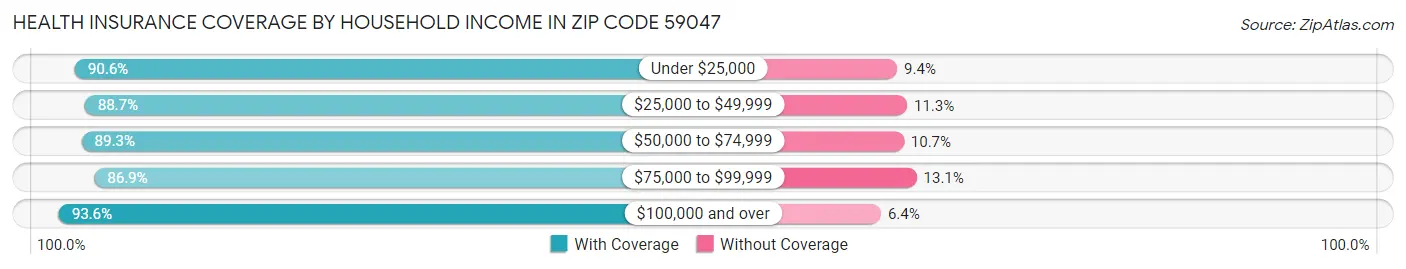 Health Insurance Coverage by Household Income in Zip Code 59047
