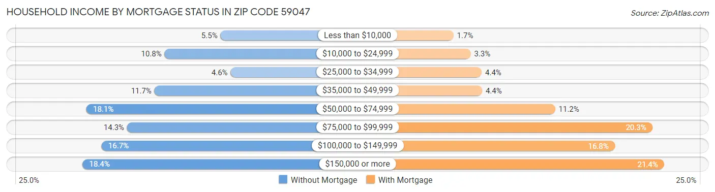 Household Income by Mortgage Status in Zip Code 59047