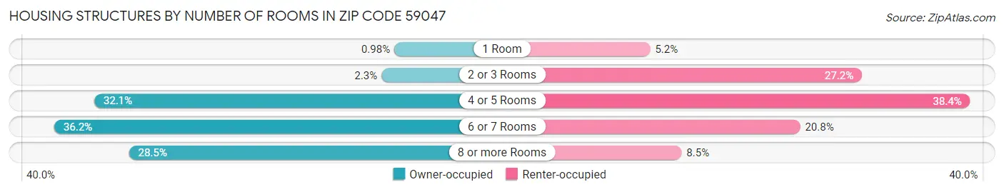 Housing Structures by Number of Rooms in Zip Code 59047