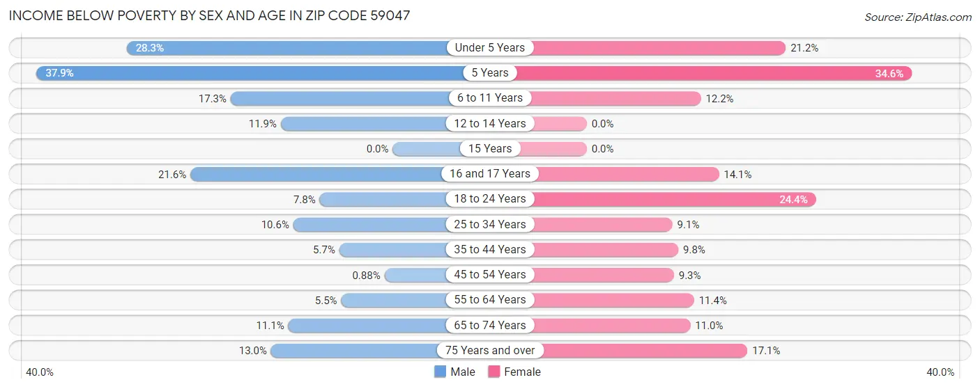 Income Below Poverty by Sex and Age in Zip Code 59047