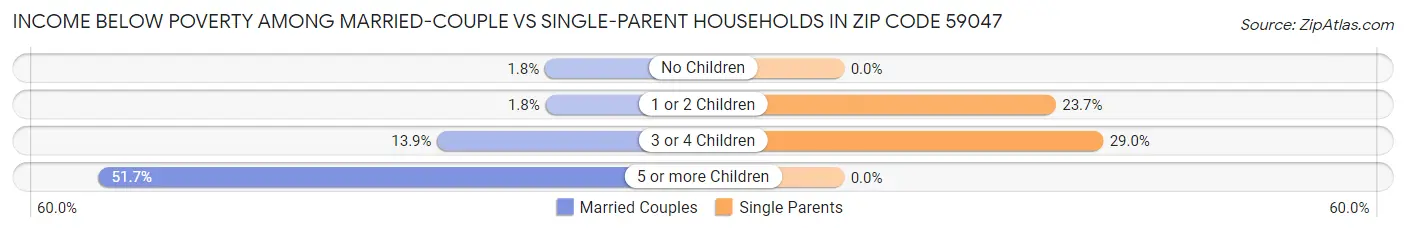 Income Below Poverty Among Married-Couple vs Single-Parent Households in Zip Code 59047