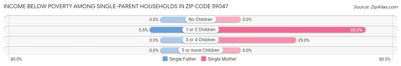 Income Below Poverty Among Single-Parent Households in Zip Code 59047