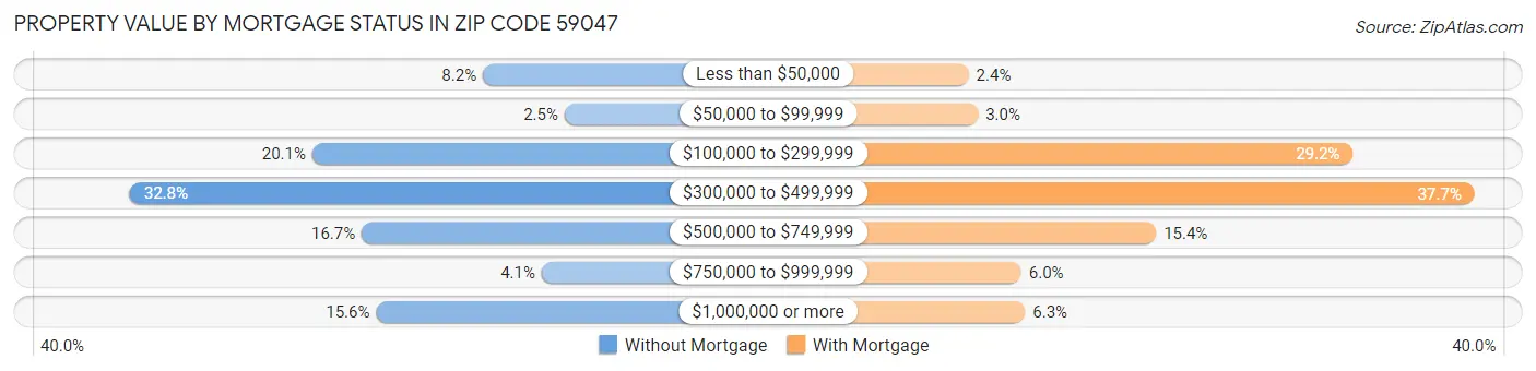 Property Value by Mortgage Status in Zip Code 59047
