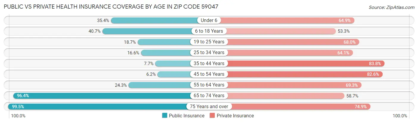 Public vs Private Health Insurance Coverage by Age in Zip Code 59047