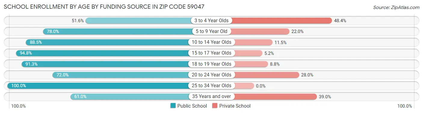 School Enrollment by Age by Funding Source in Zip Code 59047