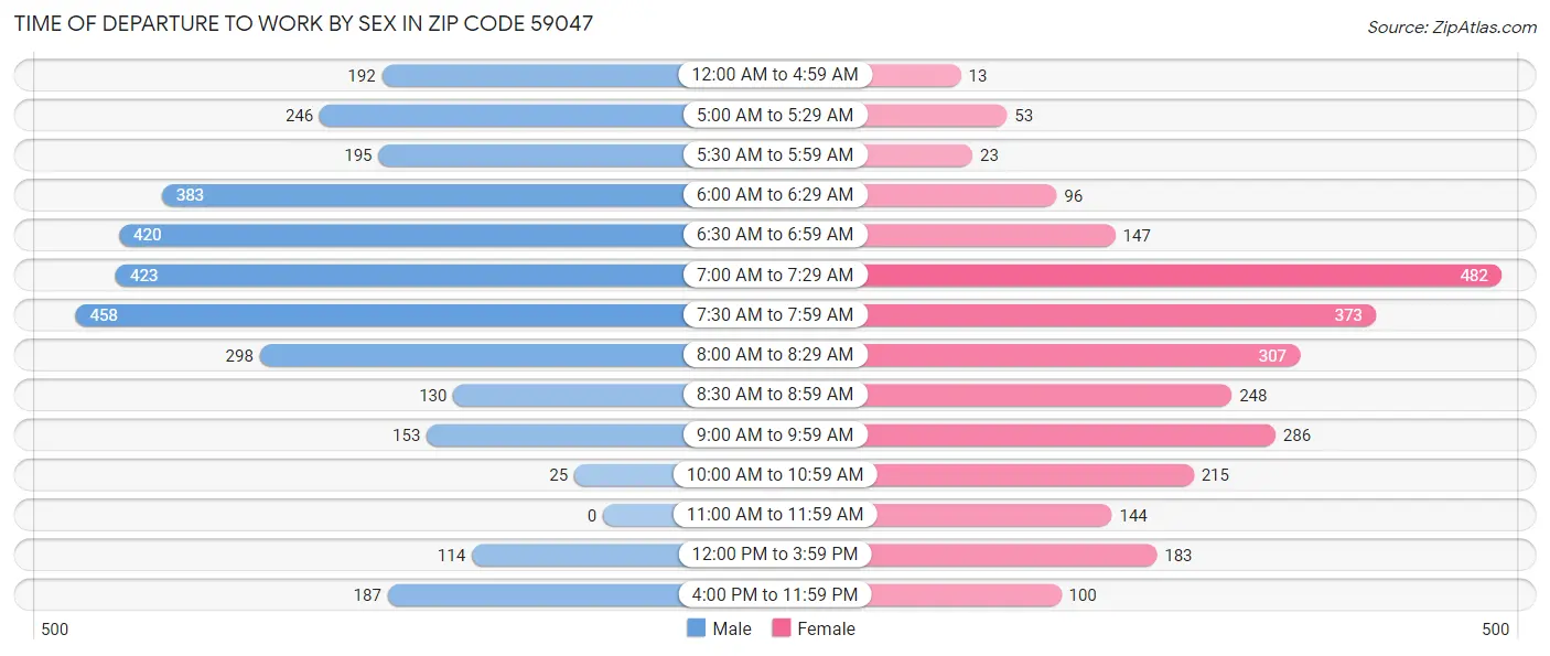 Time of Departure to Work by Sex in Zip Code 59047