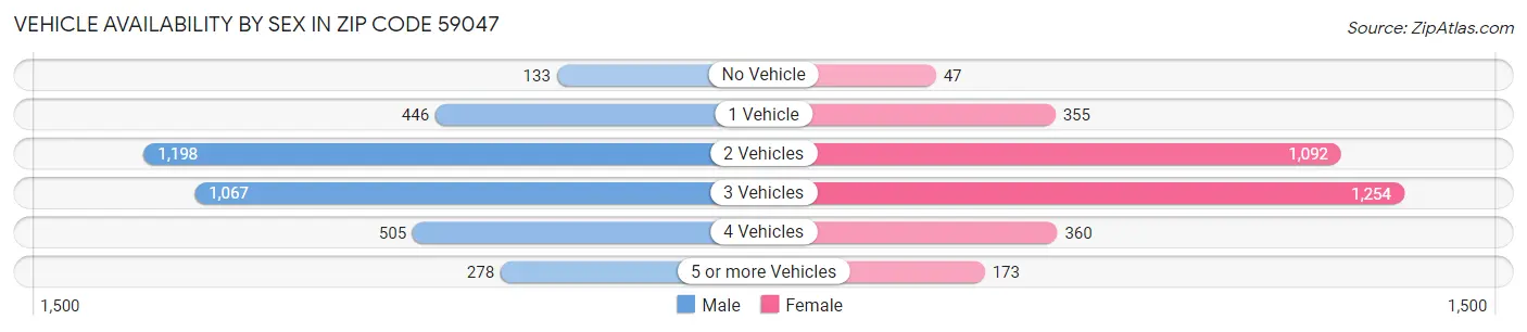Vehicle Availability by Sex in Zip Code 59047