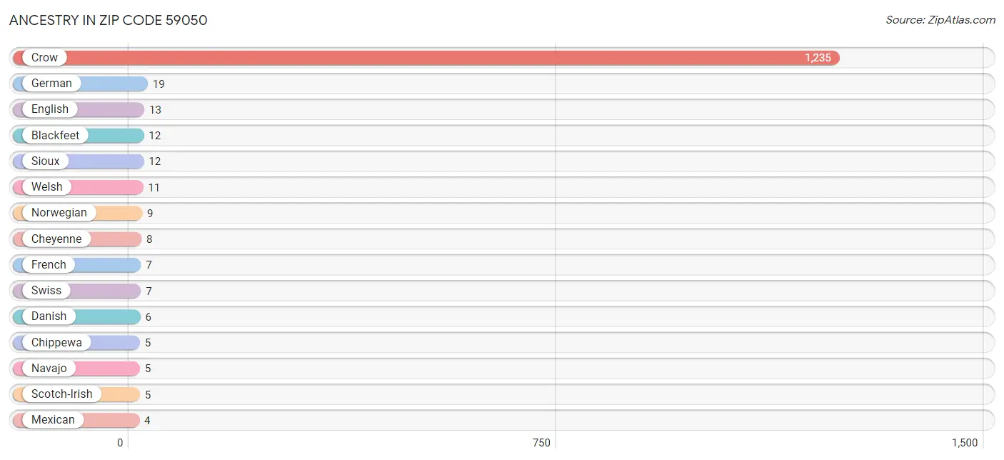 Ancestry in Zip Code 59050