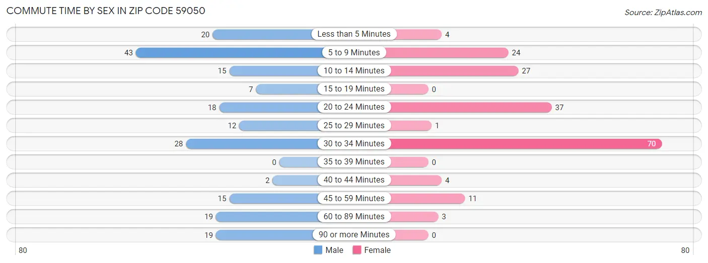 Commute Time by Sex in Zip Code 59050