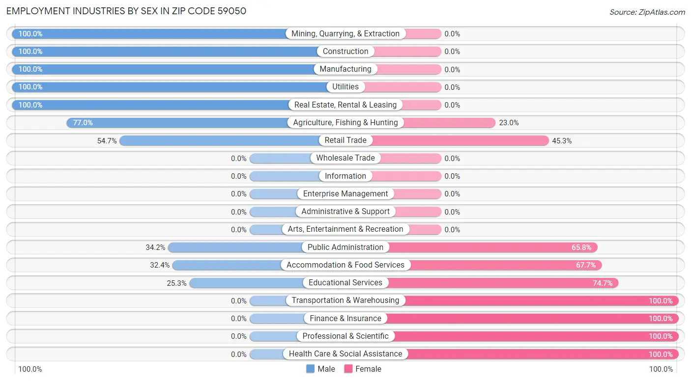 Employment Industries by Sex in Zip Code 59050