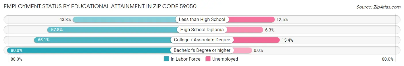 Employment Status by Educational Attainment in Zip Code 59050
