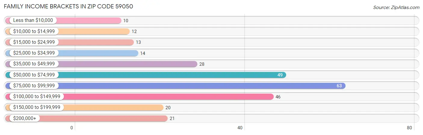 Family Income Brackets in Zip Code 59050