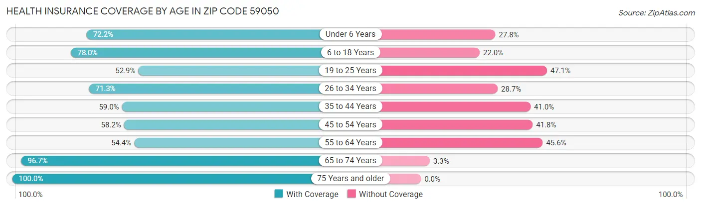 Health Insurance Coverage by Age in Zip Code 59050